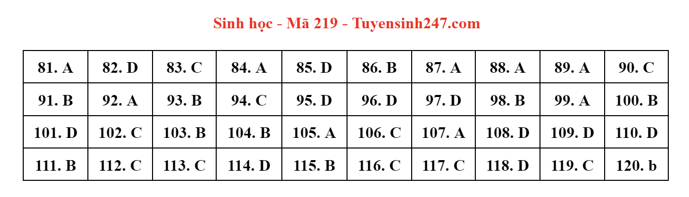 dap an de thi mon sinh hoc ma de 219 tot nghiep thpt 2023 moi nhat chinh xac nhat1 dap an de thi mon sinh hoc ma de 219 tot nghiep thpt 2023 moi nhat chinh xac nhat1