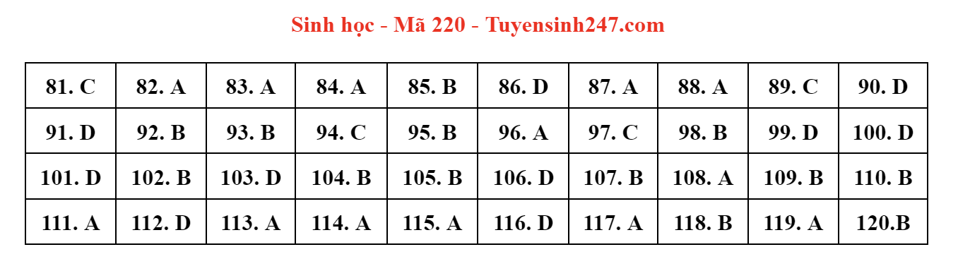 dap an de thi mon sinh hoc ma de 220 tot nghiep thpt 2023 moi nhat chinh xac nhat dap an de thi mon sinh hoc ma de 220 tot nghiep thpt 2023 moi nhat chinh xac nhat