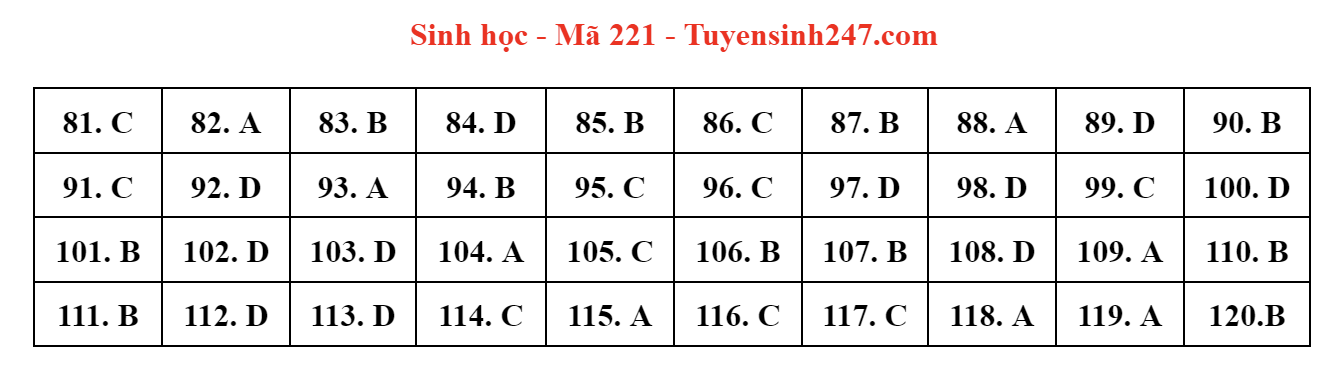 dap an de thi mon sinh hoc ma de 221 tot nghiep thpt 2023 moi nhat chinh xac nhat dap an de thi mon sinh hoc ma de 221 tot nghiep thpt 2023 moi nhat chinh xac nhat