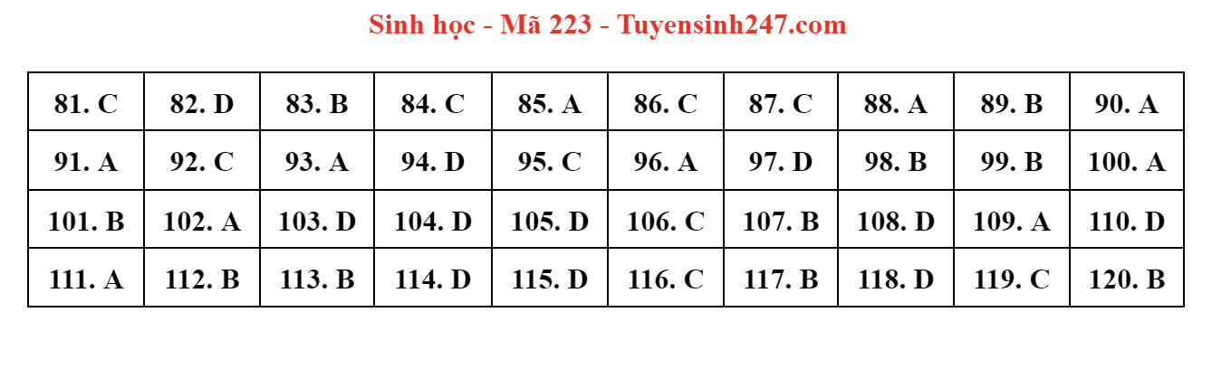 dap an de thi mon sinh hoc ma de 223 tot nghiep thpt 2023 moi nhat chinh xac nhat dap an de thi mon sinh hoc ma de 223 tot nghiep thpt 2023 moi nhat chinh xac nhat