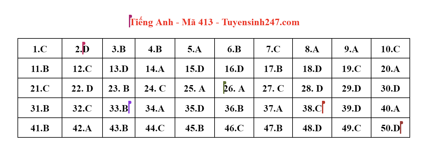 dap an de thi mon tieng anh ma de 213 tot nghiep thpt 2023 moi nhat chinh xac nhat1 dap an de thi mon tieng anh ma de 213 tot nghiep thpt 2023 moi nhat chinh xac nhat1