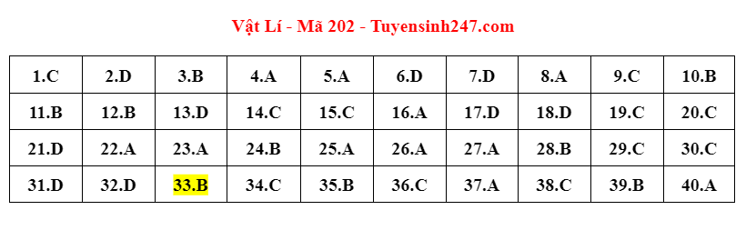 dap an de thi mon vat ly ma de 202 tot nghiep thpt 2023 moi nhat chinh xac nhat3 dap an de thi mon vat ly ma de 202 tot nghiep thpt 2023 moi nhat chinh xac nhat3