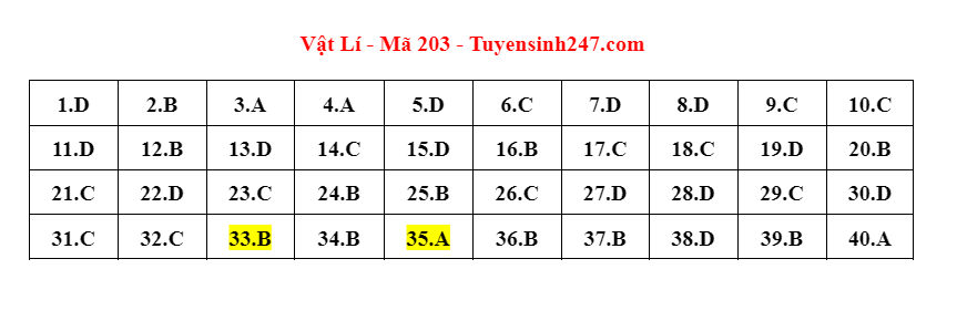 dap an de thi mon vat ly ma de 203 tot nghiep thpt 2023 moi nhat chinh xac nhat1 dap an de thi mon vat ly ma de 203 tot nghiep thpt 2023 moi nhat chinh xac nhat1