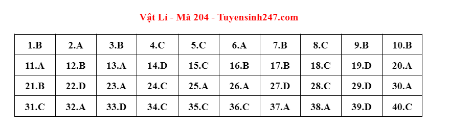 dap an de thi mon vat ly ma de 204 tot nghiep thpt 2023 moi nhat chinh xac nhat dap an de thi mon vat ly ma de 204 tot nghiep thpt 2023 moi nhat chinh xac nhat