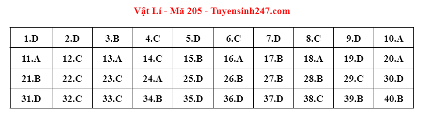 dap an de thi mon vat ly ma de 205 tot nghiep thpt 2023 moi nhat chinh xac nhat dap an de thi mon vat ly ma de 205 tot nghiep thpt 2023 moi nhat chinh xac nhat