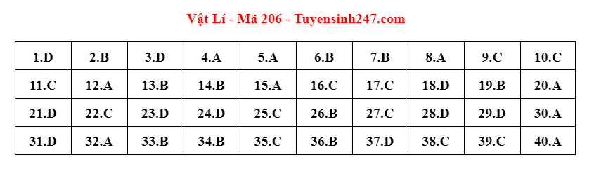 dap an de thi mon vat ly ma de 206 tot nghiep thpt 2023 moi nhat chinh xac nhat dap an de thi mon vat ly ma de 206 tot nghiep thpt 2023 moi nhat chinh xac nhat