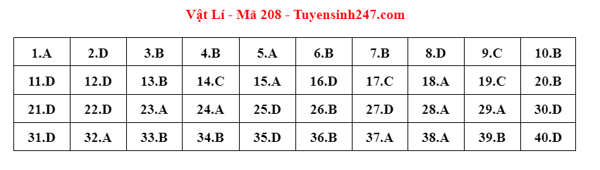 dap an de thi mon vat ly ma de 208 tot nghiep thpt 2023 moi nhat chinh xac nhat dap an de thi mon vat ly ma de 208 tot nghiep thpt 2023 moi nhat chinh xac nhat