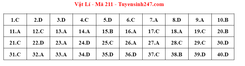 dap an de thi mon vat ly ma de 211 tot nghiep thpt 2023 moi nhat chinh xac nhat1 dap an de thi mon vat ly ma de 211 tot nghiep thpt 2023 moi nhat chinh xac nhat1