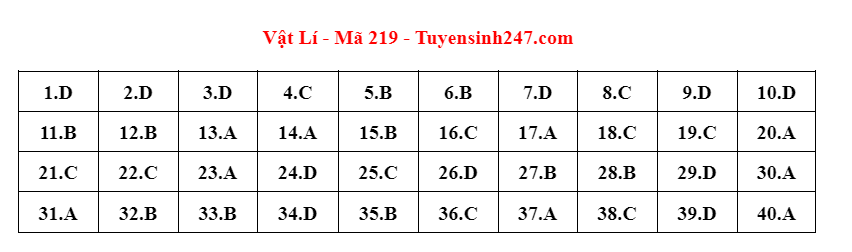 dap an de thi mon vat ly ma de 219 tot nghiep thpt 2023 moi nhat chinh xac nhat dap an de thi mon vat ly ma de 219 tot nghiep thpt 2023 moi nhat chinh xac nhat