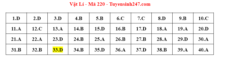 dap an de thi mon vat ly ma de 220 tot nghiep thpt 2023 moi nhat chinh xac nhat