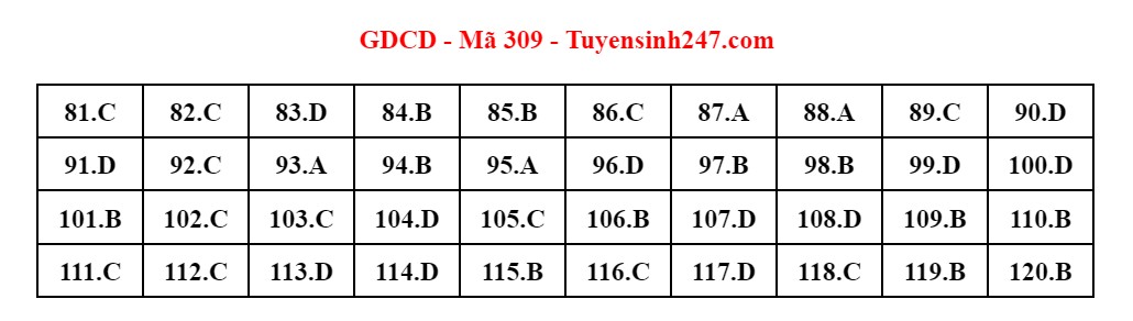 dap an gdcd 309 dap an gdcd 309