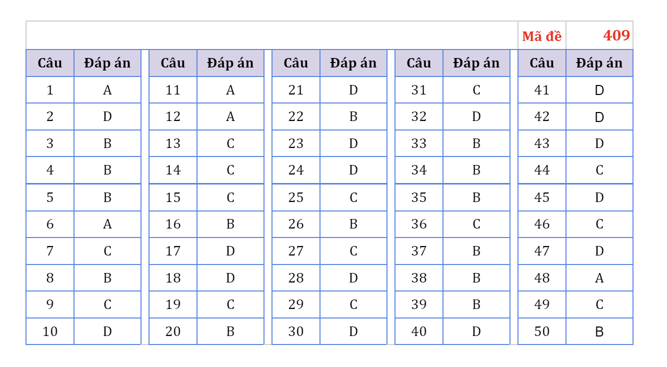 dap an goi y de thi mon tieng anh ma de 409 tot nghiep thpt 2023 moi nhat chinh xac nhat1 dap an goi y de thi mon tieng anh ma de 409 tot nghiep thpt 2023 moi nhat chinh xac nhat1