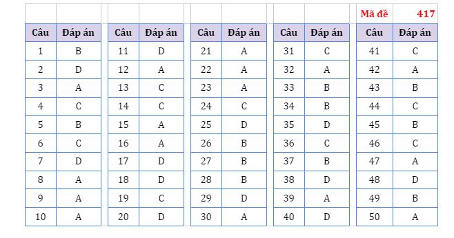 dap an goi y de thi mon tieng anh ma de 417 tot nghiep thpt 2023 moi nhat chinh xac nhat