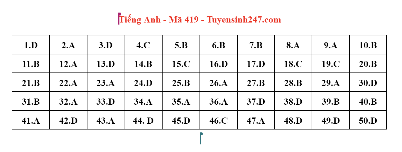 dap an goi y de thi mon tieng anh ma de 419 tot nghiep thpt 2023 moi nhat chinh xac nhat5 dap an goi y de thi mon tieng anh ma de 419 tot nghiep thpt 2023 moi nhat chinh xac nhat5
