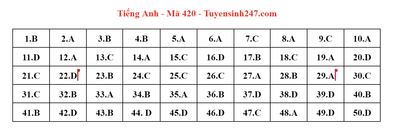 dap an goi y de thi mon tieng anh ma de 420 tot nghiep thpt 2023 moi nhat chinh xac nhat dap an goi y de thi mon tieng anh ma de 420 tot nghiep thpt 2023 moi nhat chinh xac nhat
