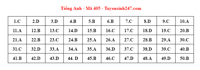 dap an goi y mon tieng anh tot nghiep dspl 1