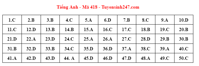 dap an goi y mon tieng anh tot nghiep dspl 5