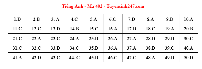 dap an goi y mon tieng anh tot nghiep dspl 9