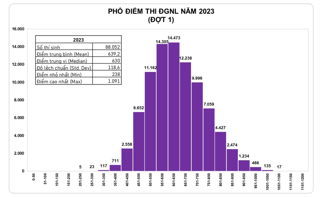 dh quoc gia tp hcm cong bo diem thi dgnl thu khoa ky thi nay dat 1 091 diem a dh quoc gia tp hcm cong bo diem thi dgnl thu khoa ky thi nay dat 1 091 diem a