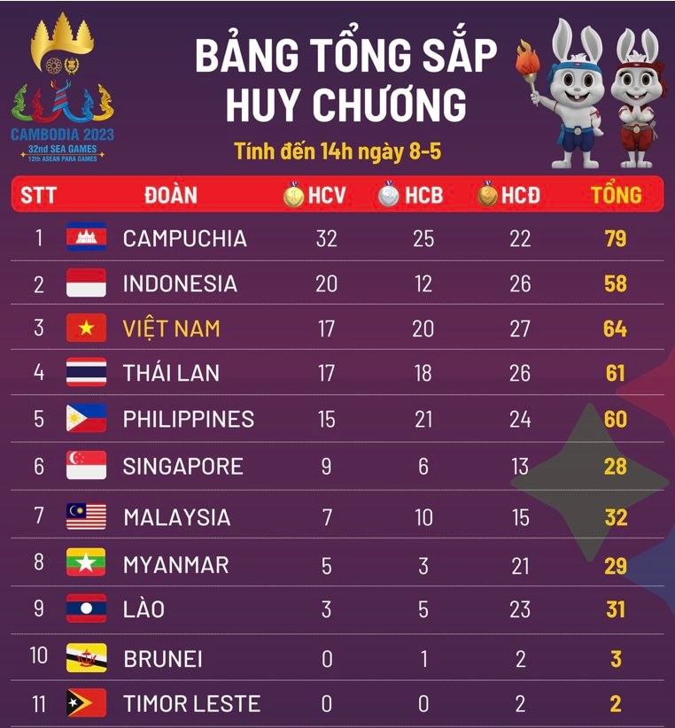 bang tong sap huy chuong sea games 32 doan the thao viet nam dang xep thu may bang tong sap huy chuong sea games 32 doan the thao viet nam dang xep thu may