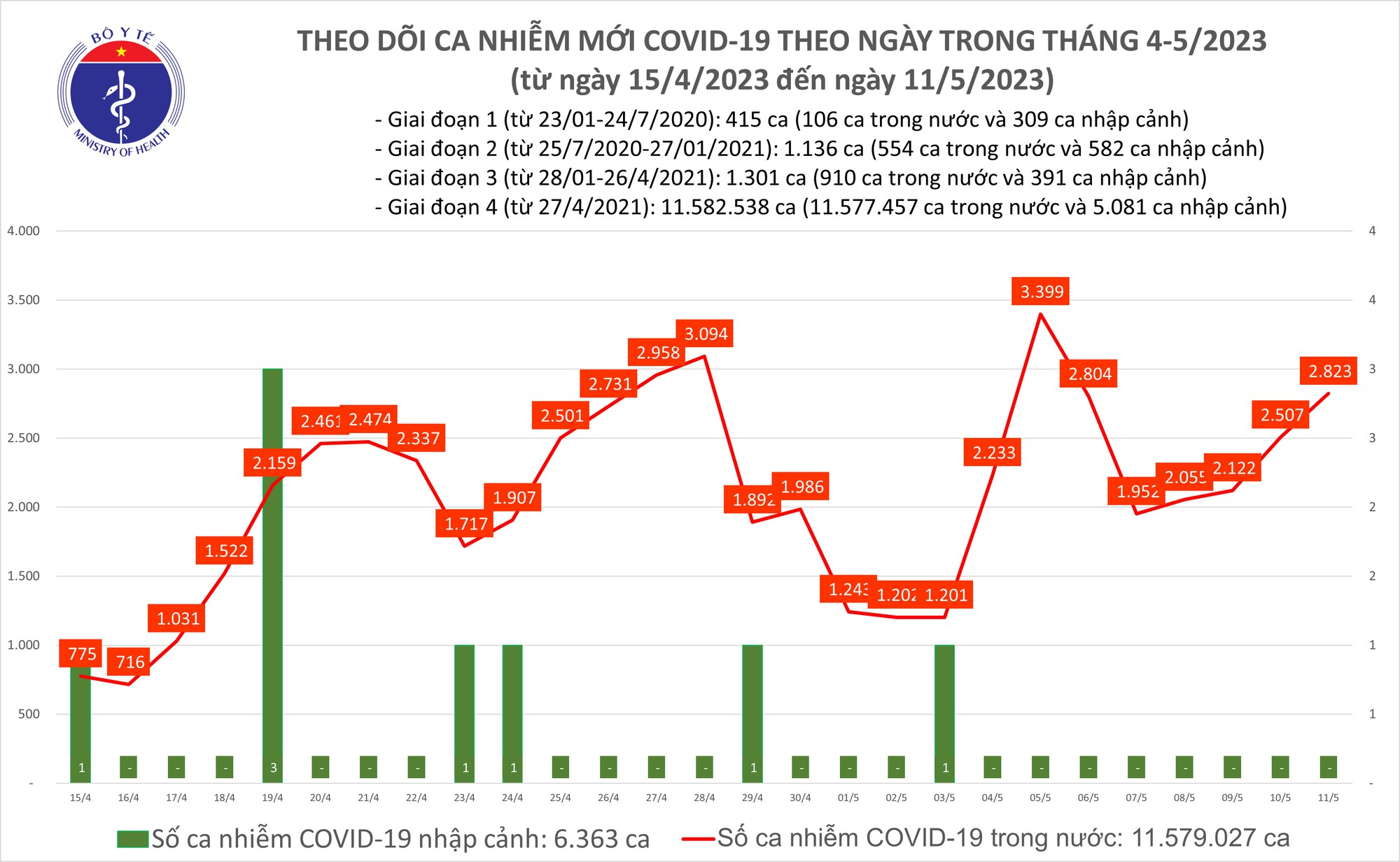 trong ngay 11 5 ghi nhan 2 823 ca mac moi covid 19 2 ca tu 1 trong ngay 11 5 ghi nhan 2 823 ca mac moi covid 19 2 ca tu 1
