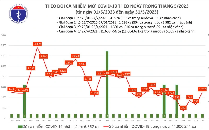 ngay 31 5 ghi nhan 1 232 ca mac moi covid 19 59 ca nang dang tho oxy ngay 31 5 ghi nhan 1 232 ca mac moi covid 19 59 ca nang dang tho oxy