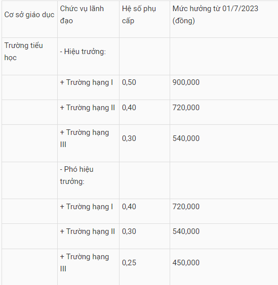 muc huong phu cap chuc vu cua hieu truong hieu pho se tang ra sao tu ngay 1 7 2