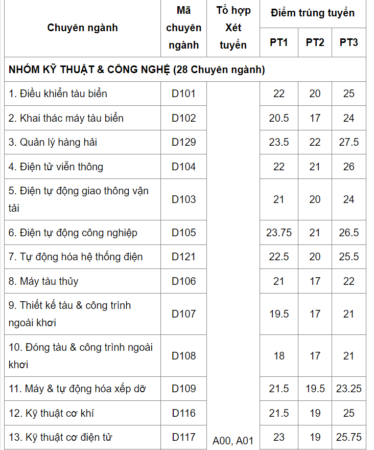chuyen nganh logistics va chuoi cung ung la nganh co diem chuan cao nhat dh hang hai viet nam 1