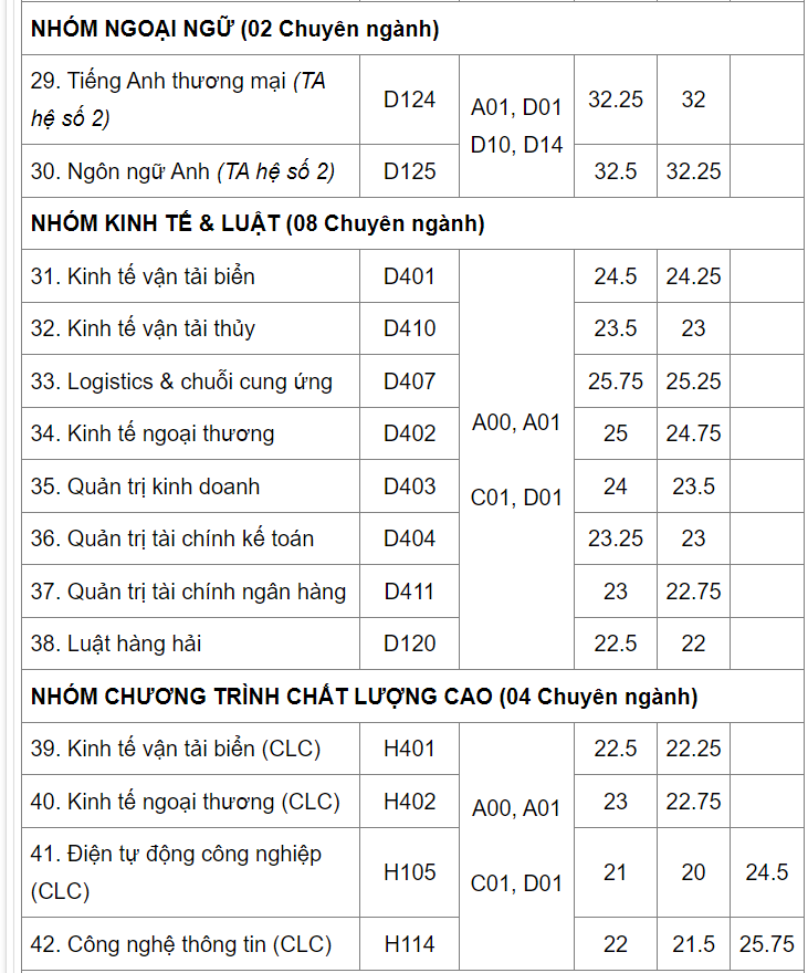 chuyen nganh logistics va chuoi cung ung la nganh co diem chuan cao nhat dh hang hai viet nam 3