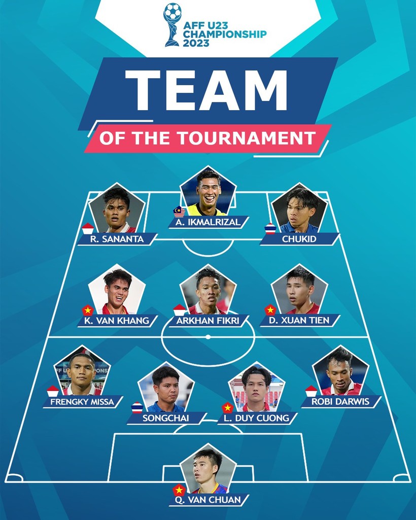 gop mat 4 ngoi sao u23 viet nam ap dao doi hinh tieu bieu giai u23 dong nam a 20231 gop mat 4 ngoi sao u23 viet nam ap dao doi hinh tieu bieu giai u23 dong nam a 20231