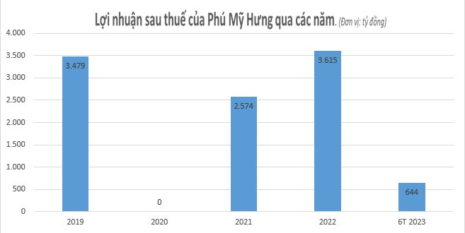 ong lon dia oc phu my hung bao lai nua dau nam 2023 dat 644 ty dong giam gan 76 2 ong lon dia oc phu my hung bao lai nua dau nam 2023 dat 644 ty dong giam gan 76 2