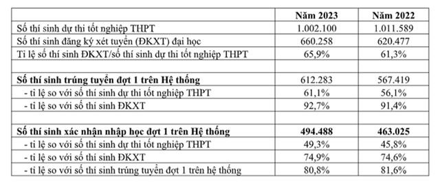 gan 500 000 thi sinh dai hoc da xac nhan nhap hoc nam hoc 2023 2024 gan 500 000 thi sinh dai hoc da xac nhan nhap hoc nam hoc 2023 2024
