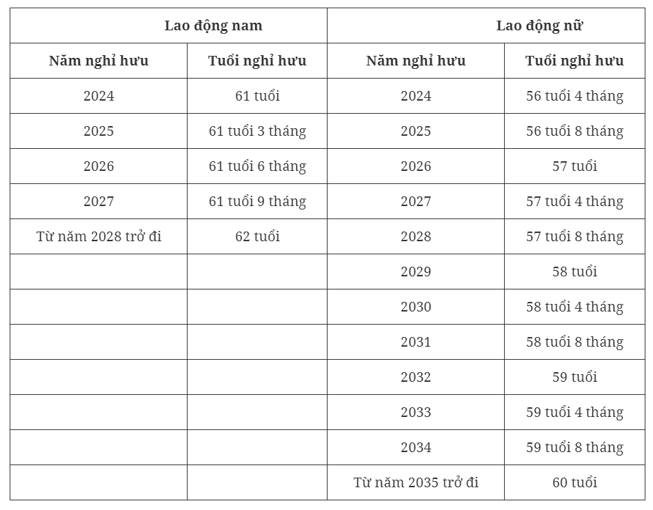 quy dinh tuoi nghi huu cua nguoi lao dong nam 2024 tang len bao nhieu quy dinh tuoi nghi huu cua nguoi lao dong nam 2024 tang len bao nhieu