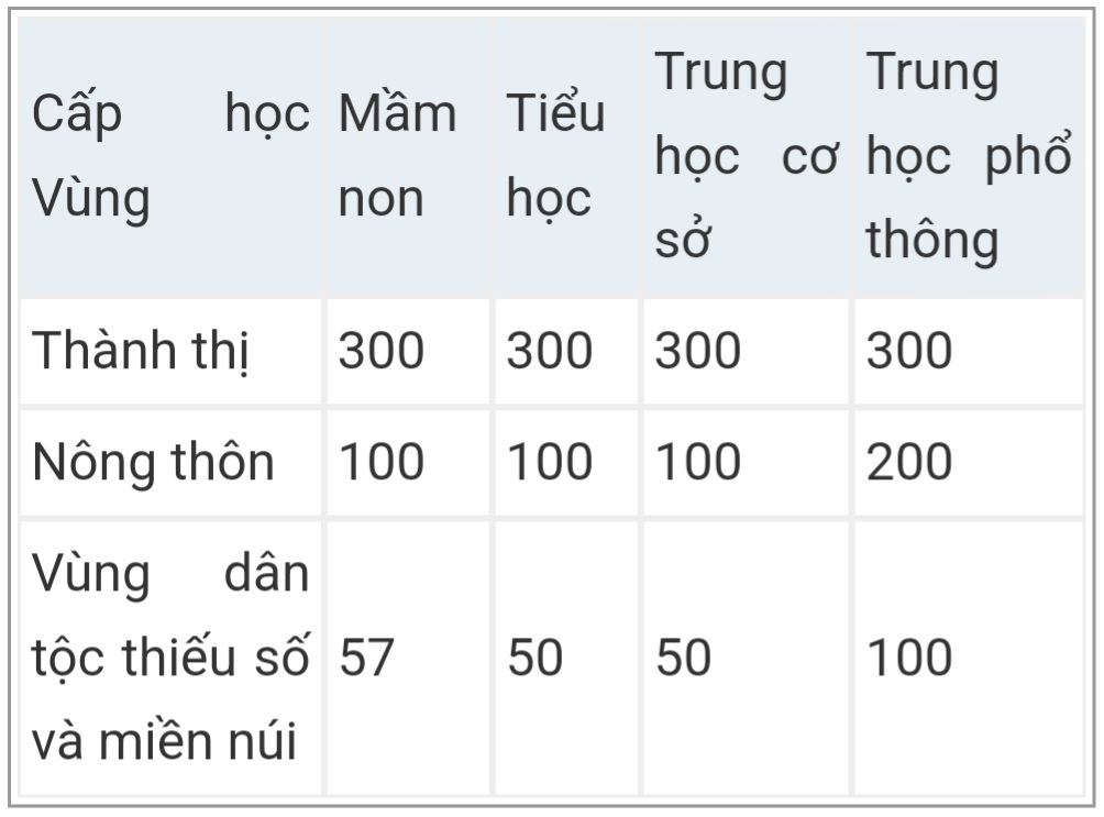 nam hoc 2023 2024 nhung dia phuong nao mien hoc phi cho hoc sinh 1 nam hoc 2023 2024 nhung dia phuong nao mien hoc phi cho hoc sinh 1
