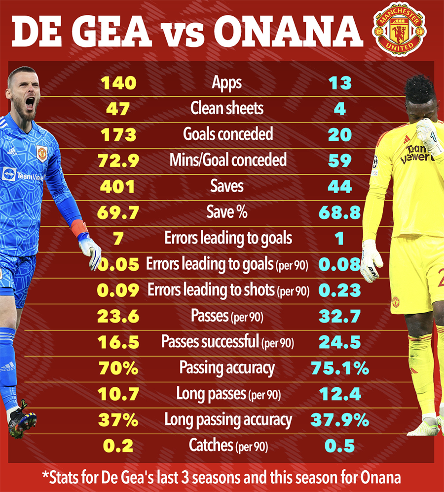 so lieu thong ke chi ra david de gea an toan hon han so voi andre onana lieu mu da bo lo nhan tai 1 so lieu thong ke chi ra david de gea an toan hon han so voi andre onana lieu mu da bo lo nhan tai 1