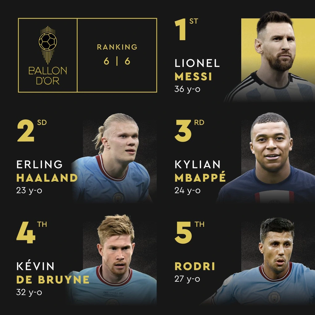 messi da vuot qua haaland de tro thanh chu nhan cua danh hieu qua bong vang 20231 messi da vuot qua haaland de tro thanh chu nhan cua danh hieu qua bong vang 20231