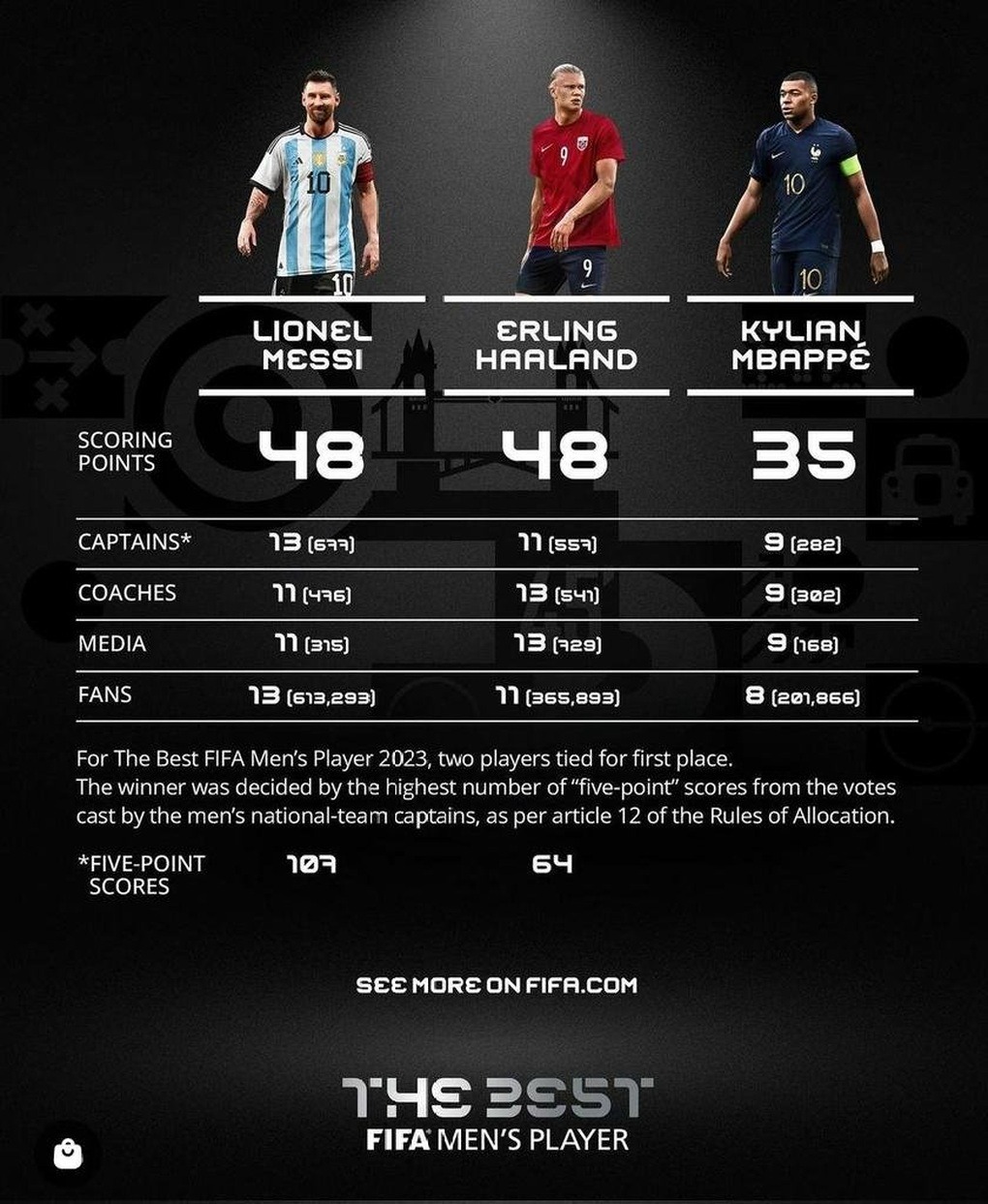 messi danh bai haaland de tro thanh chu nhan cua giai cau thu nam hay nhat the gioi nam 20231 messi danh bai haaland de tro thanh chu nhan cua giai cau thu nam hay nhat the gioi nam 20231