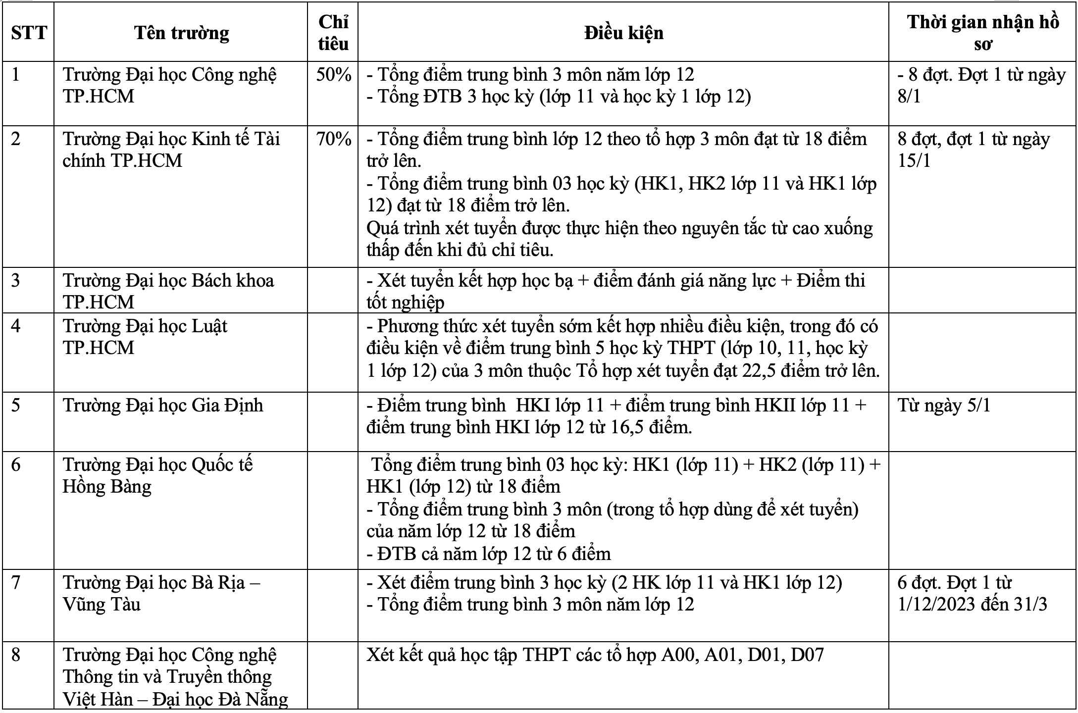 nhieu truong dai hoc bat dau nhan ho so xet tuyen theo phuong thuc hoc ba tu thang 1 20241 nhieu truong dai hoc bat dau nhan ho so xet tuyen theo phuong thuc hoc ba tu thang 1 20241