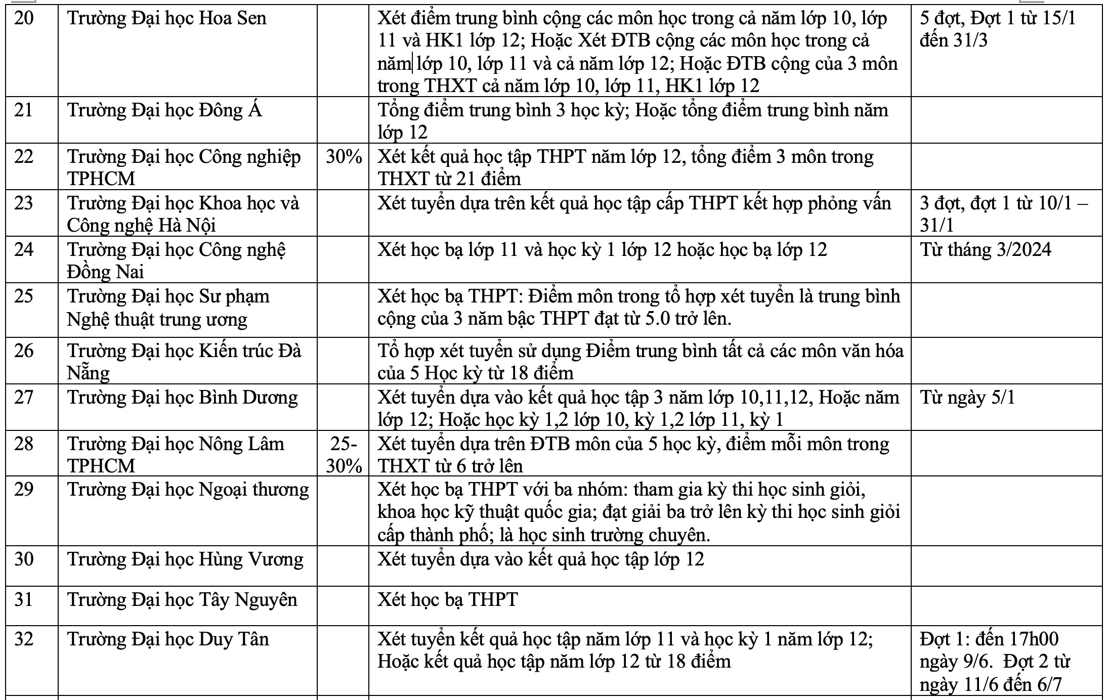 nhieu truong dai hoc bat dau nhan ho so xet tuyen theo phuong thuc hoc ba tu thang 1 20243 nhieu truong dai hoc bat dau nhan ho so xet tuyen theo phuong thuc hoc ba tu thang 1 20243