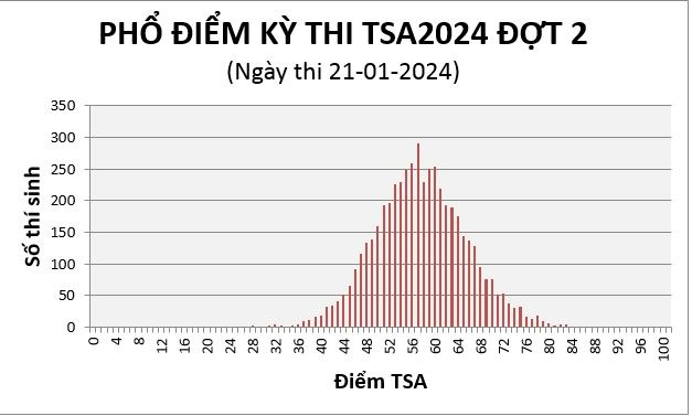 dai hoc bach khoa ha noi cong bo pho diem thi danh gia tu duy nam 2024 dot 21 dai hoc bach khoa ha noi cong bo pho diem thi danh gia tu duy nam 2024 dot 21