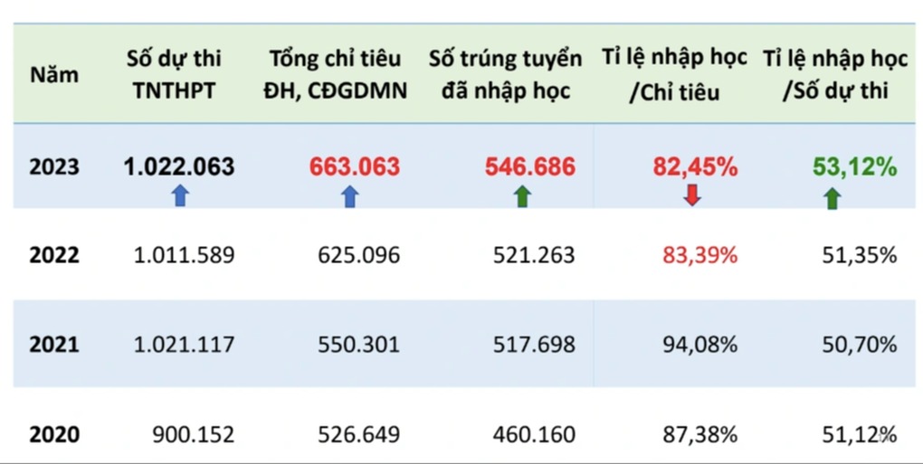 nam 2023 ty le hoc sinh dau dai hoc nhung khong nhap hoc cao nhat trong nhieu nam2 nam 2023 ty le hoc sinh dau dai hoc nhung khong nhap hoc cao nhat trong nhieu nam2