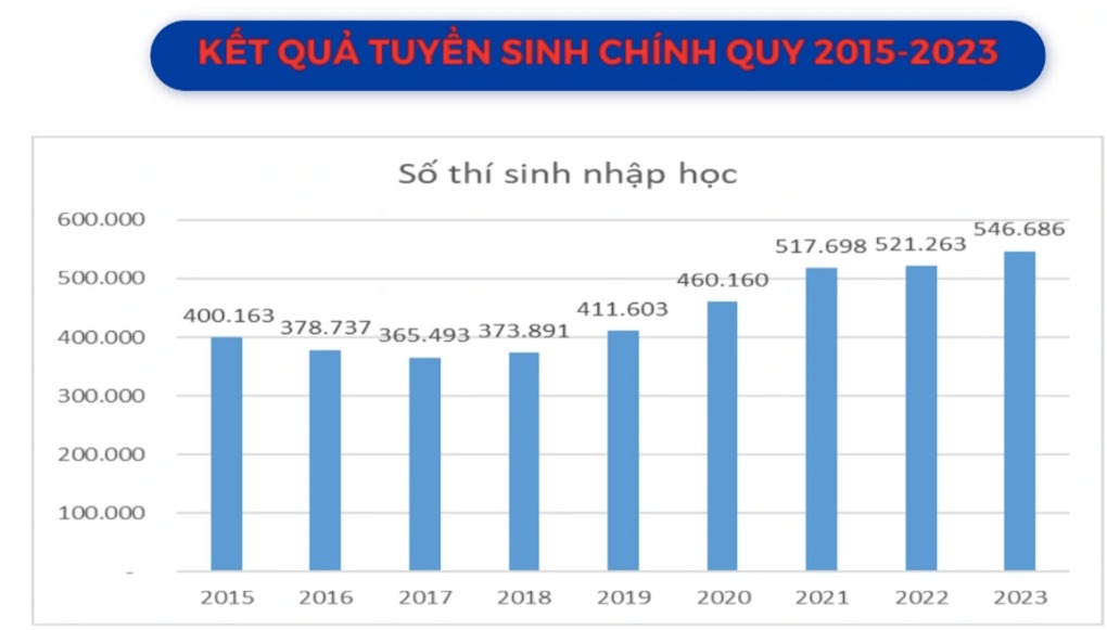 nam 2023 ty le hoc sinh dau dai hoc nhung khong nhap hoc cao nhat trong nhieu nam4 nam 2023 ty le hoc sinh dau dai hoc nhung khong nhap hoc cao nhat trong nhieu nam4