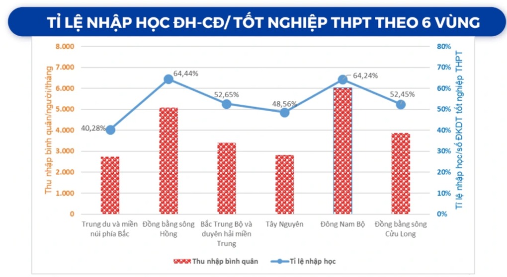 nam 2023 ty le hoc sinh dau dai hoc nhung khong nhap hoc cao nhat trong nhieu nam5 nam 2023 ty le hoc sinh dau dai hoc nhung khong nhap hoc cao nhat trong nhieu nam5