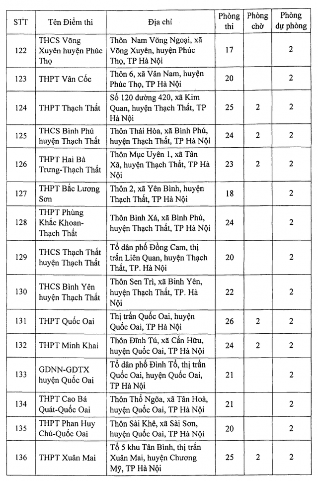 danh sach 188 dia diem thi tot nghiep thpt 2021 tai ha noi dspl 10 danh sach 188 dia diem thi tot nghiep thpt 2021 tai ha noi dspl 10