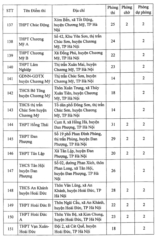 danh sach 188 dia diem thi tot nghiep thpt 2021 tai ha noi dspl 11 danh sach 188 dia diem thi tot nghiep thpt 2021 tai ha noi dspl 11