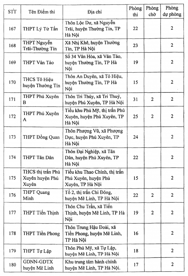 danh sach 188 dia diem thi tot nghiep thpt 2021 tai ha noi dspl 13 danh sach 188 dia diem thi tot nghiep thpt 2021 tai ha noi dspl 13