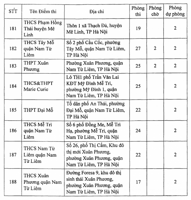 danh sach 188 dia diem thi tot nghiep thpt 2021 tai ha noi dspl 14 danh sach 188 dia diem thi tot nghiep thpt 2021 tai ha noi dspl 14