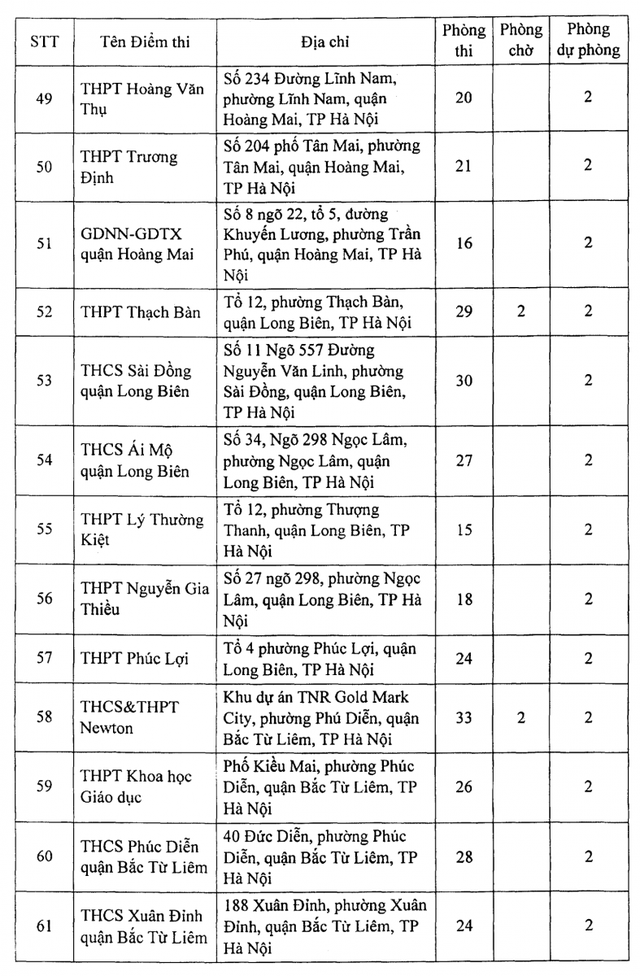 danh sach 188 dia diem thi tot nghiep thpt 2021 tai ha noi dspl 5 danh sach 188 dia diem thi tot nghiep thpt 2021 tai ha noi dspl 5