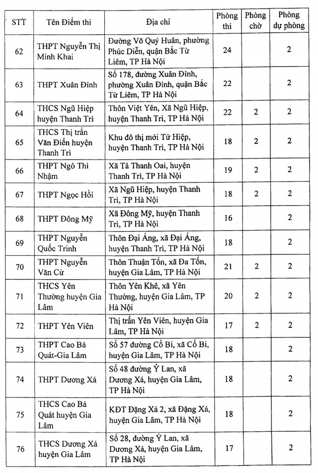 danh sach 188 dia diem thi tot nghiep thpt 2021 tai ha noi dspl 6 danh sach 188 dia diem thi tot nghiep thpt 2021 tai ha noi dspl 6