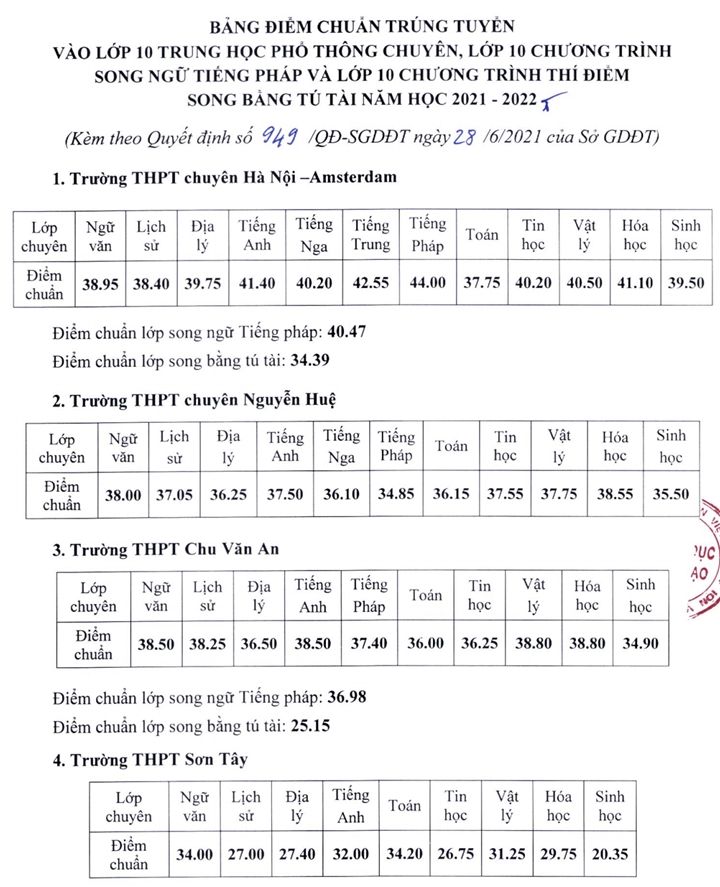 diem chuan vao lop 10 thpt chuyen o ha noi cao nhat 44 diem dspl 1 diem chuan vao lop 10 thpt chuyen o ha noi cao nhat 44 diem dspl 1